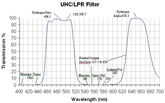 Celestron 2" UHC/LPR Light Pollution Filter