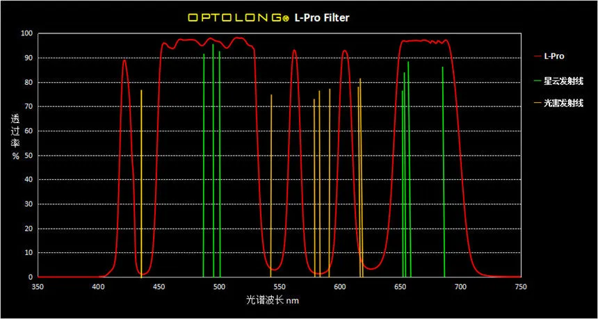 Optolong L-Pro Light Pollution Telescope Camera Filter - Sony-FF Clip